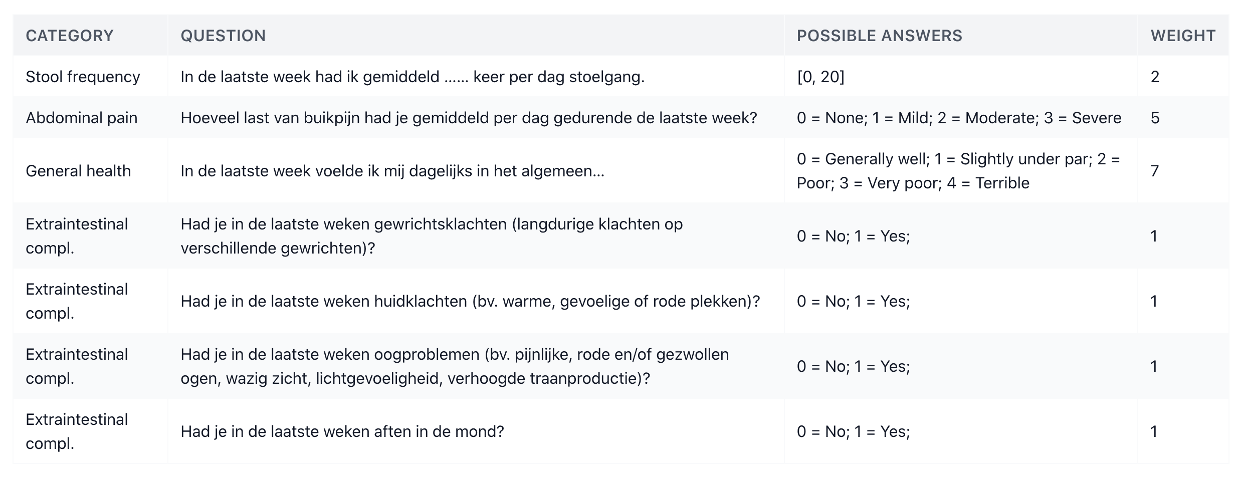 Awell PatientReported (PRO2) Crohn's disease